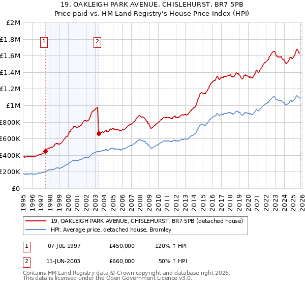 19, OAKLEIGH PARK AVENUE, CHISLEHURST, BR7 5PB: Price paid vs HM Land Registry's House Price Index