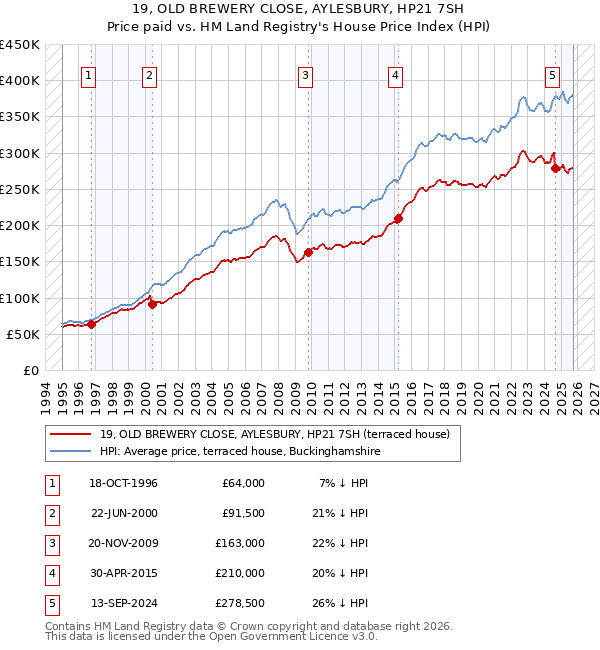 19, OLD BREWERY CLOSE, AYLESBURY, HP21 7SH: Price paid vs HM Land Registry's House Price Index