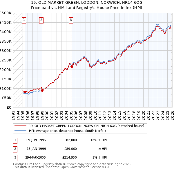 19, OLD MARKET GREEN, LODDON, NORWICH, NR14 6QG: Price paid vs HM Land Registry's House Price Index