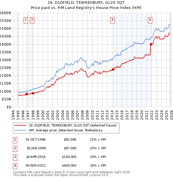 19, OLDFIELD, TEWKESBURY, GL20 5QT: Price paid vs HM Land Registry's House Price Index