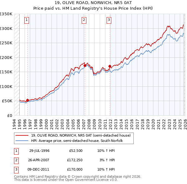 19, OLIVE ROAD, NORWICH, NR5 0AT: Price paid vs HM Land Registry's House Price Index