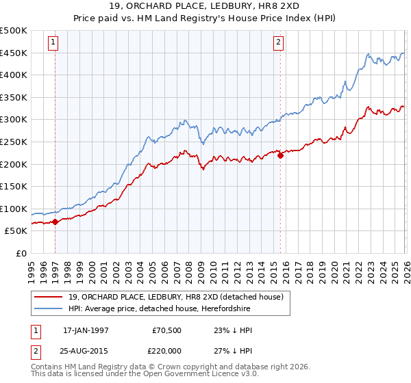 19, ORCHARD PLACE, LEDBURY, HR8 2XD: Price paid vs HM Land Registry's House Price Index