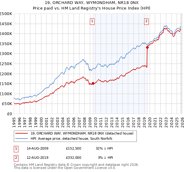 19, ORCHARD WAY, WYMONDHAM, NR18 0NX: Price paid vs HM Land Registry's House Price Index