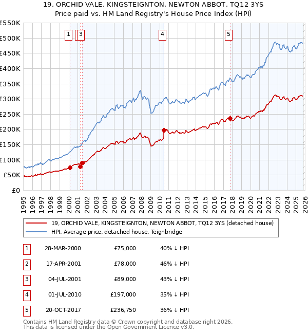 19, ORCHID VALE, KINGSTEIGNTON, NEWTON ABBOT, TQ12 3YS: Price paid vs HM Land Registry's House Price Index