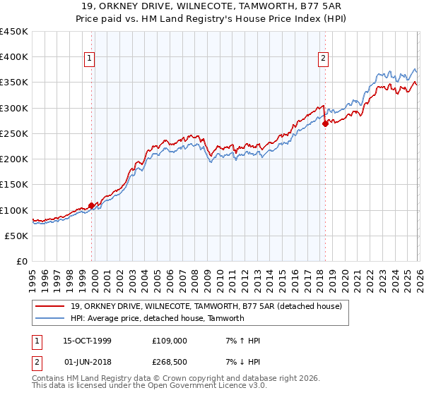 19, ORKNEY DRIVE, WILNECOTE, TAMWORTH, B77 5AR: Price paid vs HM Land Registry's House Price Index