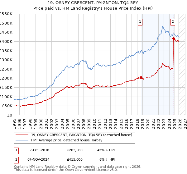 19, OSNEY CRESCENT, PAIGNTON, TQ4 5EY: Price paid vs HM Land Registry's House Price Index