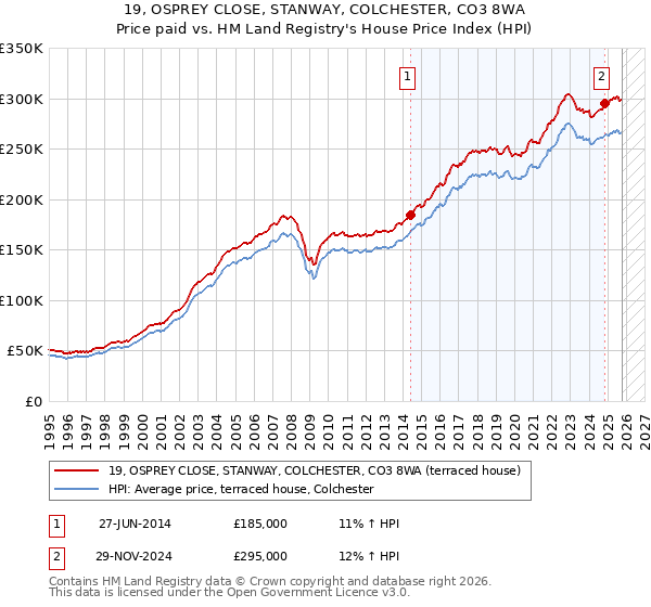 19, OSPREY CLOSE, STANWAY, COLCHESTER, CO3 8WA: Price paid vs HM Land Registry's House Price Index