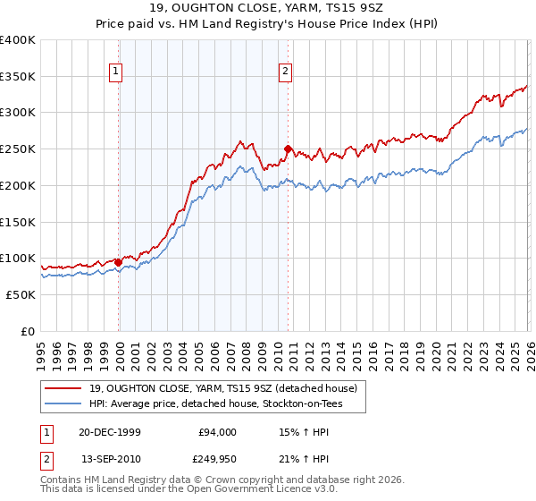 19, OUGHTON CLOSE, YARM, TS15 9SZ: Price paid vs HM Land Registry's House Price Index