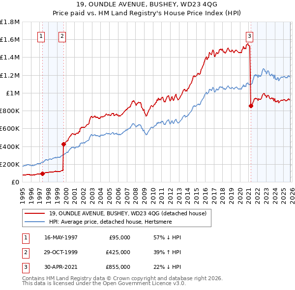 19, OUNDLE AVENUE, BUSHEY, WD23 4QG: Price paid vs HM Land Registry's House Price Index
