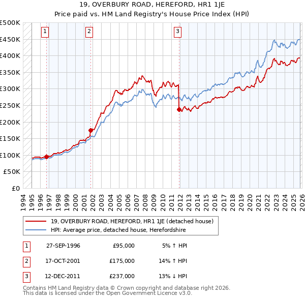 19, OVERBURY ROAD, HEREFORD, HR1 1JE: Price paid vs HM Land Registry's House Price Index