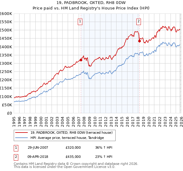 19, PADBROOK, OXTED, RH8 0DW: Price paid vs HM Land Registry's House Price Index