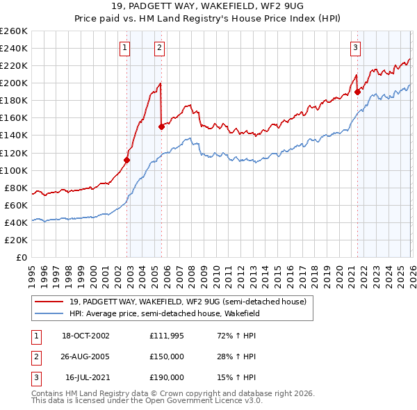 19, PADGETT WAY, WAKEFIELD, WF2 9UG: Price paid vs HM Land Registry's House Price Index