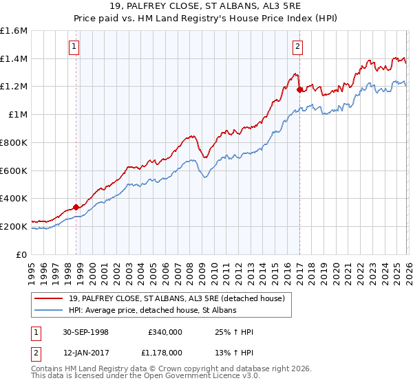 19, PALFREY CLOSE, ST ALBANS, AL3 5RE: Price paid vs HM Land Registry's House Price Index