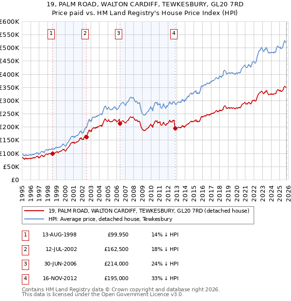 19, PALM ROAD, WALTON CARDIFF, TEWKESBURY, GL20 7RD: Price paid vs HM Land Registry's House Price Index
