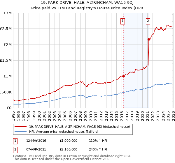 19, PARK DRIVE, HALE, ALTRINCHAM, WA15 9DJ: Price paid vs HM Land Registry's House Price Index