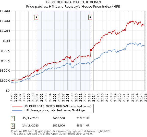 19, PARK ROAD, OXTED, RH8 0AN: Price paid vs HM Land Registry's House Price Index