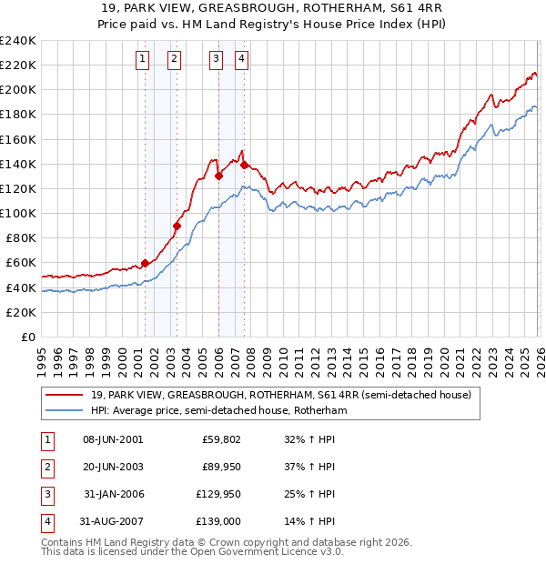 19, PARK VIEW, GREASBROUGH, ROTHERHAM, S61 4RR: Price paid vs HM Land Registry's House Price Index