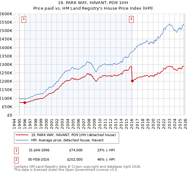 19, PARK WAY, HAVANT, PO9 1HH: Price paid vs HM Land Registry's House Price Index