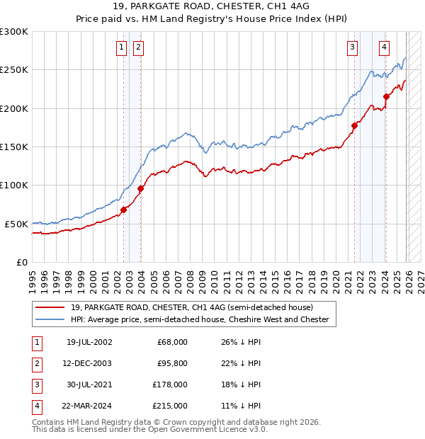 19, PARKGATE ROAD, CHESTER, CH1 4AG: Price paid vs HM Land Registry's House Price Index