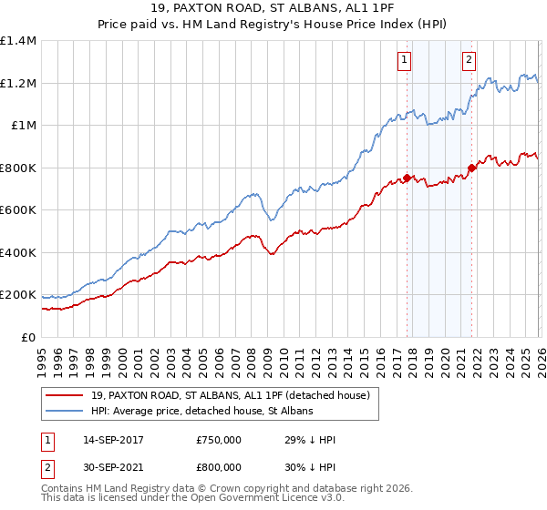 19, PAXTON ROAD, ST ALBANS, AL1 1PF: Price paid vs HM Land Registry's House Price Index