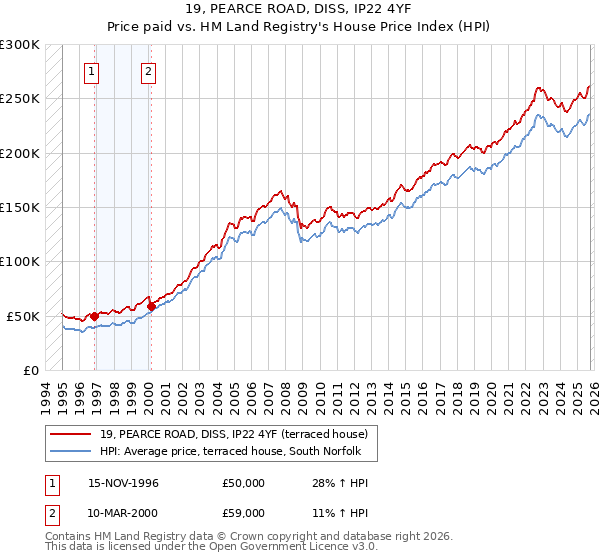 19, PEARCE ROAD, DISS, IP22 4YF: Price paid vs HM Land Registry's House Price Index