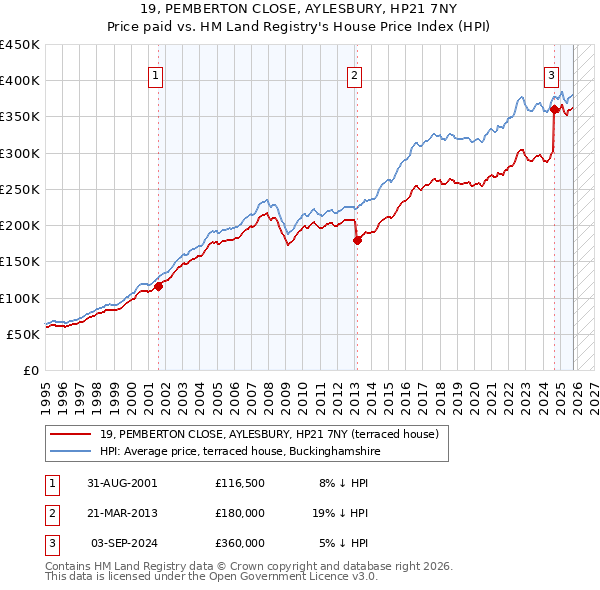 19, PEMBERTON CLOSE, AYLESBURY, HP21 7NY: Price paid vs HM Land Registry's House Price Index