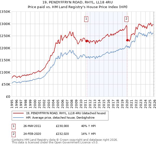 19, PENDYFFRYN ROAD, RHYL, LL18 4RU: Price paid vs HM Land Registry's House Price Index