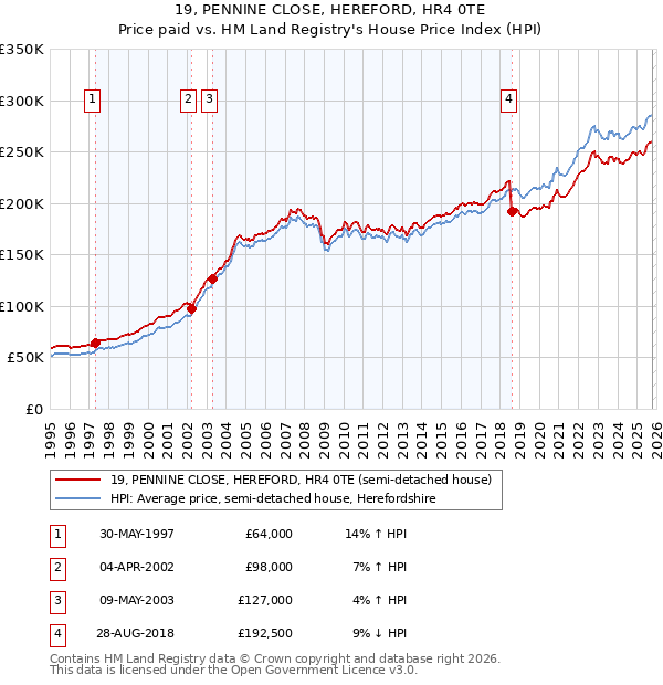 19, PENNINE CLOSE, HEREFORD, HR4 0TE: Price paid vs HM Land Registry's House Price Index