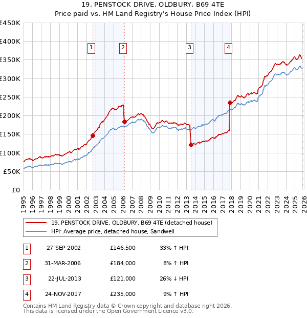 19, PENSTOCK DRIVE, OLDBURY, B69 4TE: Price paid vs HM Land Registry's House Price Index