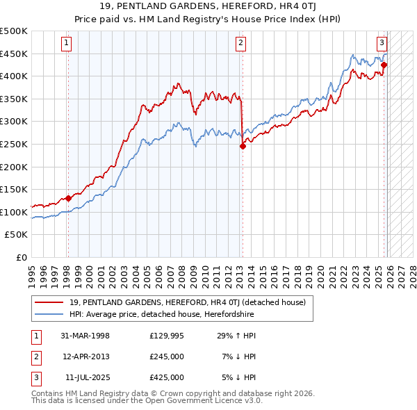 19, PENTLAND GARDENS, HEREFORD, HR4 0TJ: Price paid vs HM Land Registry's House Price Index