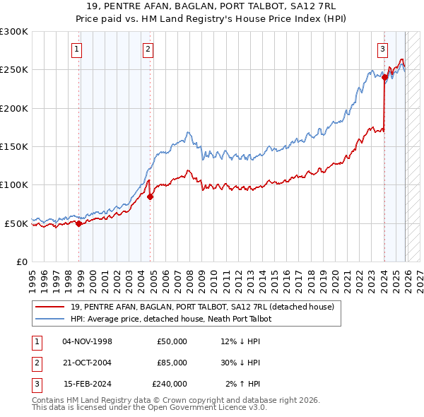 19, PENTRE AFAN, BAGLAN, PORT TALBOT, SA12 7RL: Price paid vs HM Land Registry's House Price Index