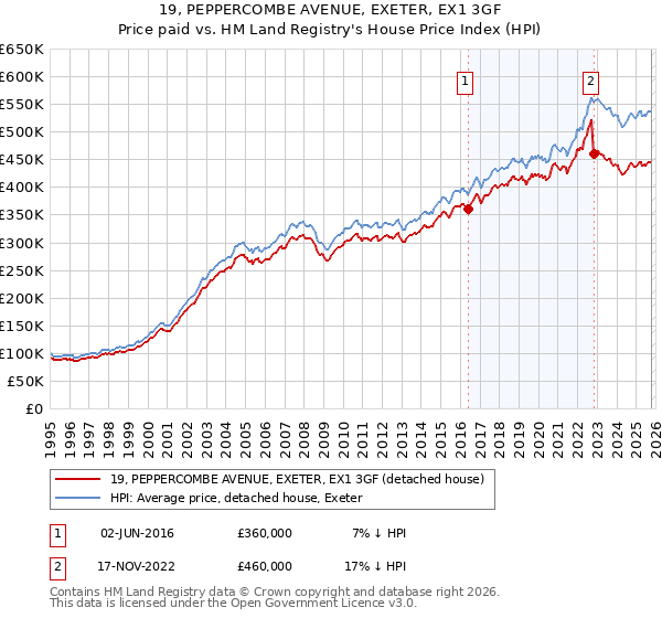 19, PEPPERCOMBE AVENUE, EXETER, EX1 3GF: Price paid vs HM Land Registry's House Price Index