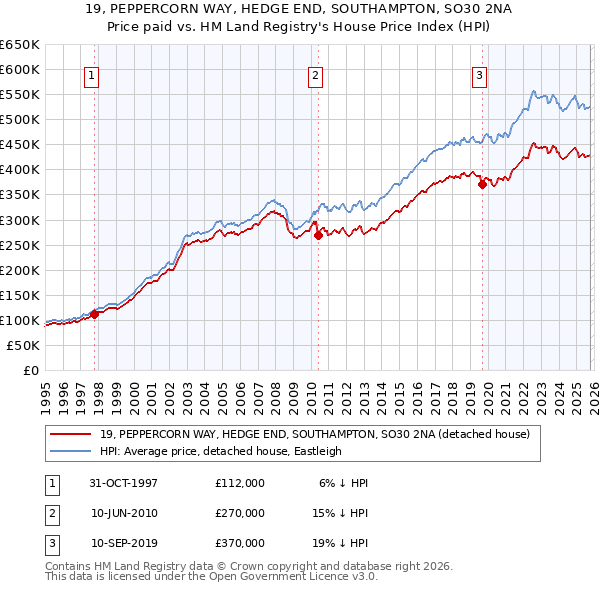 19, PEPPERCORN WAY, HEDGE END, SOUTHAMPTON, SO30 2NA: Price paid vs HM Land Registry's House Price Index