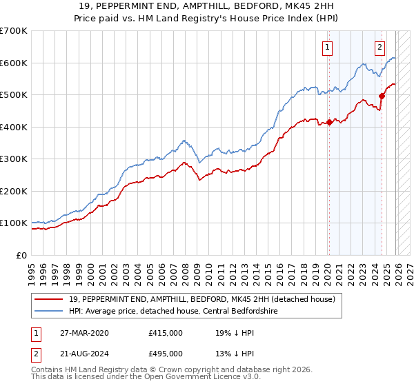 19, PEPPERMINT END, AMPTHILL, BEDFORD, MK45 2HH: Price paid vs HM Land Registry's House Price Index