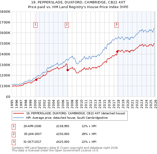 19, PEPPERSLADE, DUXFORD, CAMBRIDGE, CB22 4XT: Price paid vs HM Land Registry's House Price Index