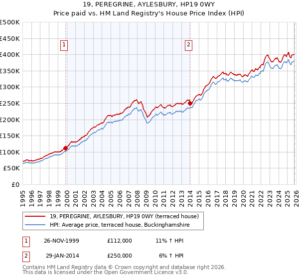 19, PEREGRINE, AYLESBURY, HP19 0WY: Price paid vs HM Land Registry's House Price Index