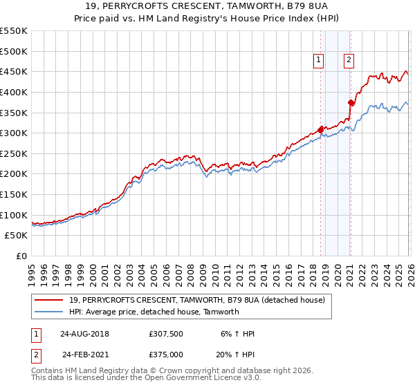 19, PERRYCROFTS CRESCENT, TAMWORTH, B79 8UA: Price paid vs HM Land Registry's House Price Index