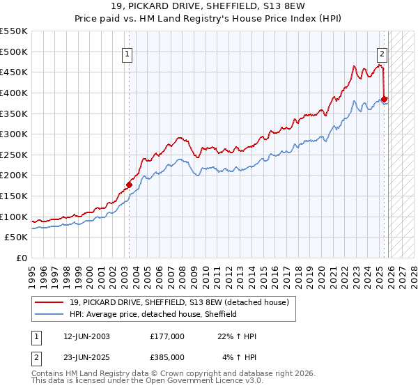 19, PICKARD DRIVE, SHEFFIELD, S13 8EW: Price paid vs HM Land Registry's House Price Index