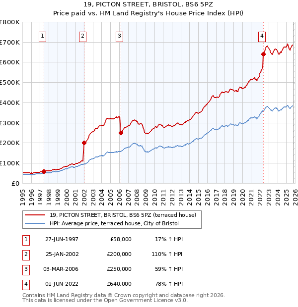 19, PICTON STREET, BRISTOL, BS6 5PZ: Price paid vs HM Land Registry's House Price Index