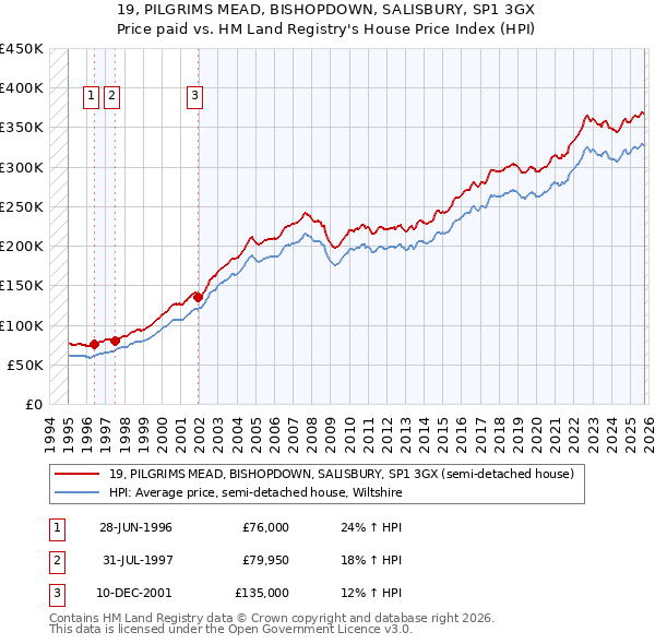 19, PILGRIMS MEAD, BISHOPDOWN, SALISBURY, SP1 3GX: Price paid vs HM Land Registry's House Price Index