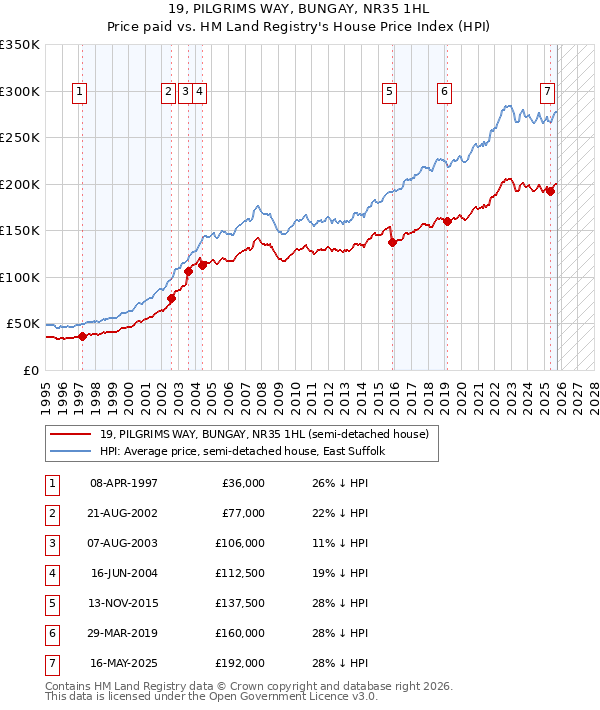 19, PILGRIMS WAY, BUNGAY, NR35 1HL: Price paid vs HM Land Registry's House Price Index