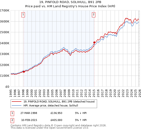 19, PINFOLD ROAD, SOLIHULL, B91 2PB: Price paid vs HM Land Registry's House Price Index