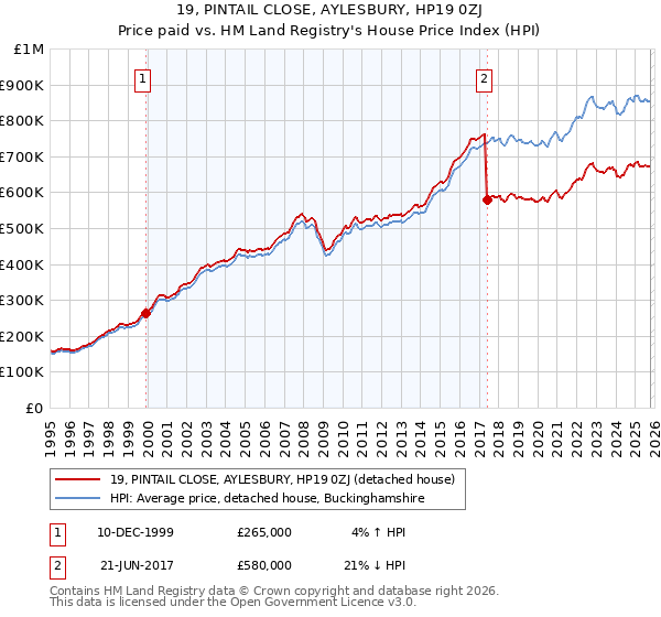 19, PINTAIL CLOSE, AYLESBURY, HP19 0ZJ: Price paid vs HM Land Registry's House Price Index