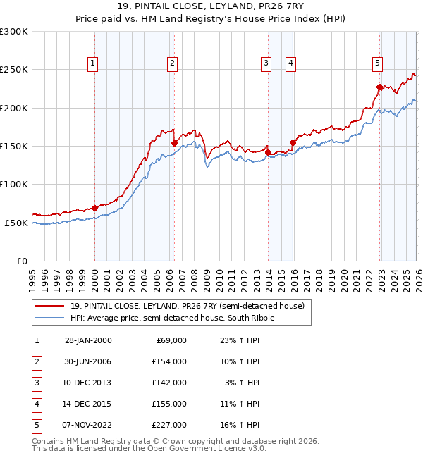 19, PINTAIL CLOSE, LEYLAND, PR26 7RY: Price paid vs HM Land Registry's House Price Index