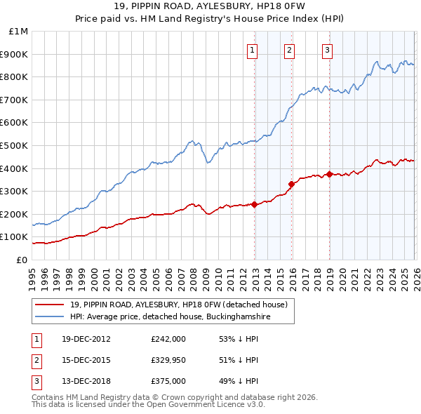 19, PIPPIN ROAD, AYLESBURY, HP18 0FW: Price paid vs HM Land Registry's House Price Index