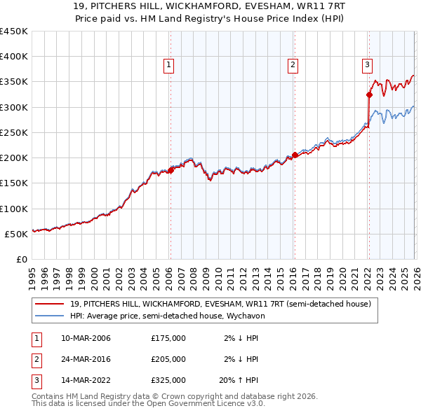 19, PITCHERS HILL, WICKHAMFORD, EVESHAM, WR11 7RT: Price paid vs HM Land Registry's House Price Index