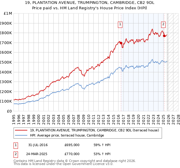 19, PLANTATION AVENUE, TRUMPINGTON, CAMBRIDGE, CB2 9DL: Price paid vs HM Land Registry's House Price Index