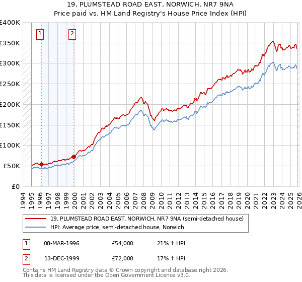 19, PLUMSTEAD ROAD EAST, NORWICH, NR7 9NA: Price paid vs HM Land Registry's House Price Index