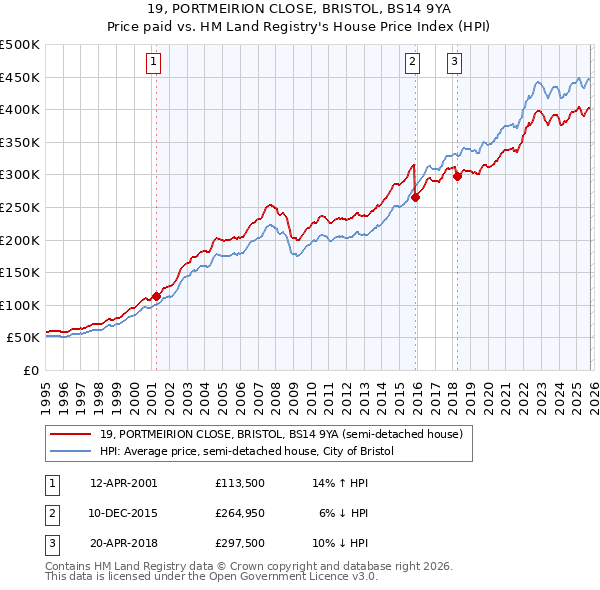 19, PORTMEIRION CLOSE, BRISTOL, BS14 9YA: Price paid vs HM Land Registry's House Price Index