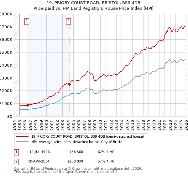19, PRIORY COURT ROAD, BRISTOL, BS9 4DB: Price paid vs HM Land Registry's House Price Index